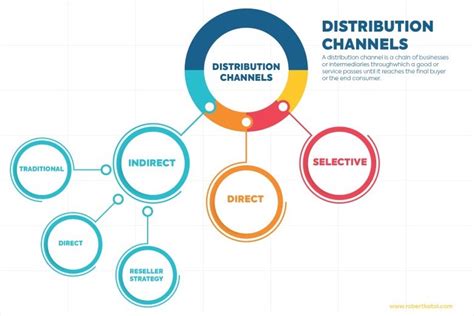 sales channels b2b